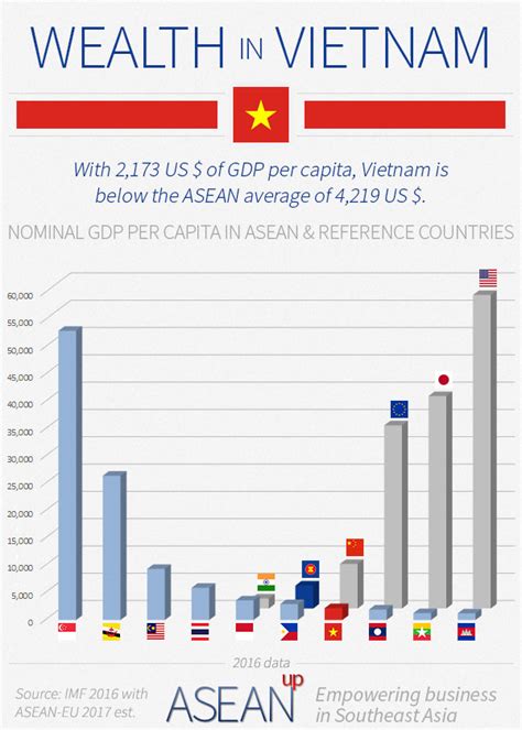 gdp per capita 2022 vietnam